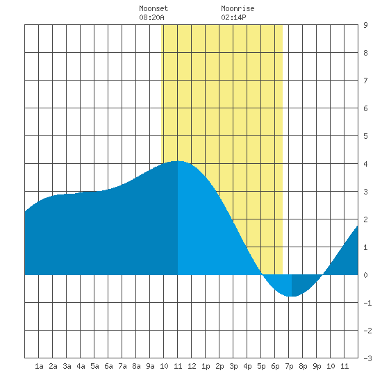 Tigalda Island tide chart for Thursday, January 29, 2026