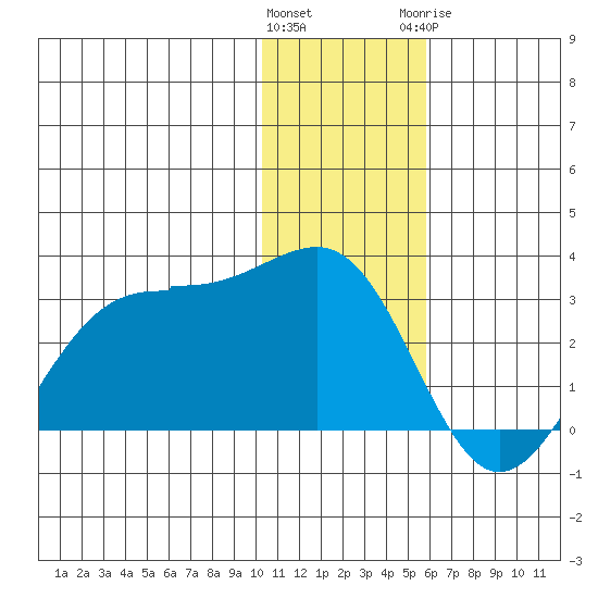 Tigalda Island tide chart for Friday, January 2, 2026