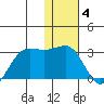 Tigalda Island tide chart for Sunday, January 4, 2026