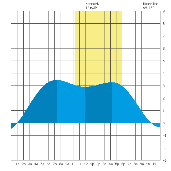 Tigalda Island tide chart for Monday, January 5, 2026