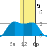 Tigalda Island tide chart for Monday, January 5, 2026