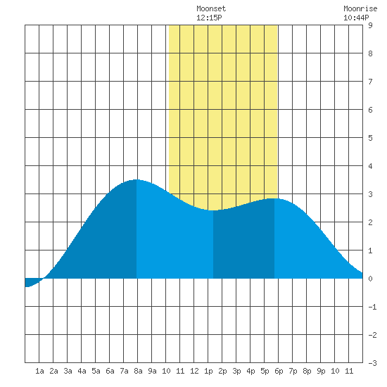 Tigalda Island tide chart for Tuesday, January 6, 2026