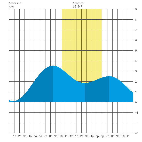 Tigalda Island tide chart for Wednesday, January 7, 2026