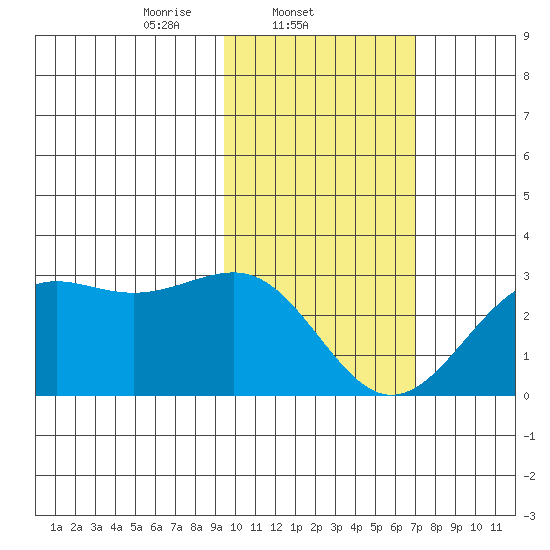 Tigalda Island tide chart for Tuesday, February 10, 2026