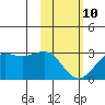 Tigalda Island tide chart for Tuesday, February 10, 2026