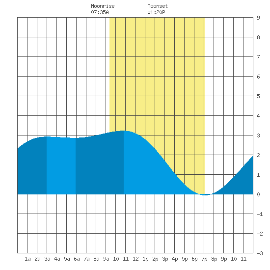 Tigalda Island tide chart for Thursday, February 12, 2026