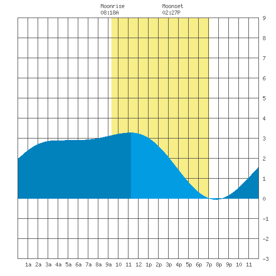 Tigalda Island tide chart for Friday, February 13, 2026