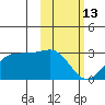 Tigalda Island tide chart for Friday, February 13, 2026
