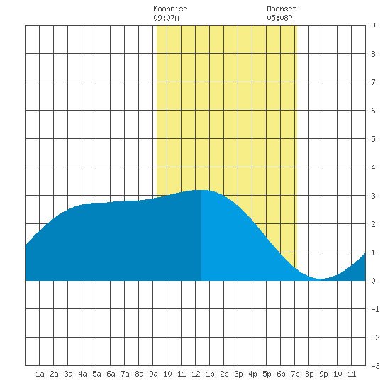 Tigalda Island tide chart for Sunday, February 15, 2026