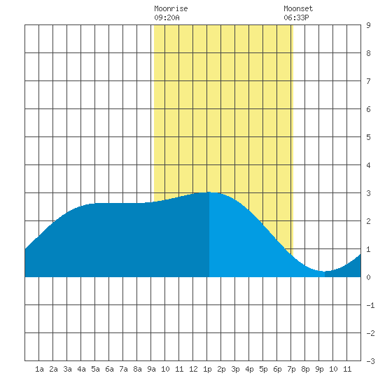 Tigalda Island tide chart for Monday, February 16, 2026