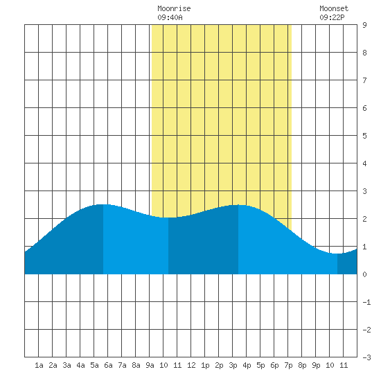 Tigalda Island tide chart for Wednesday, February 18, 2026
