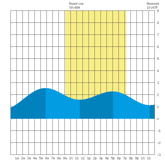 Tigalda Island tide chart for Thursday, February 19, 2026
