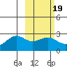 Tigalda Island tide chart for Thursday, February 19, 2026