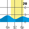 Tigalda Island tide chart for Friday, February 20, 2026