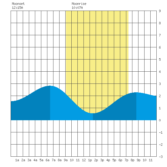 Tigalda Island tide chart for Saturday, February 21, 2026