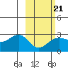 Tigalda Island tide chart for Saturday, February 21, 2026