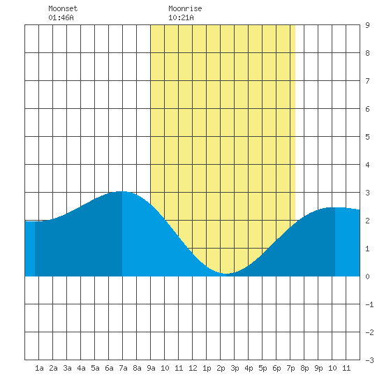 Tigalda Island tide chart for Sunday, February 22, 2026