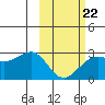 Tigalda Island tide chart for Sunday, February 22, 2026