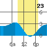 Tigalda Island tide chart for Monday, February 23, 2026