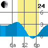 Tigalda Island tide chart for Tuesday, February 24, 2026