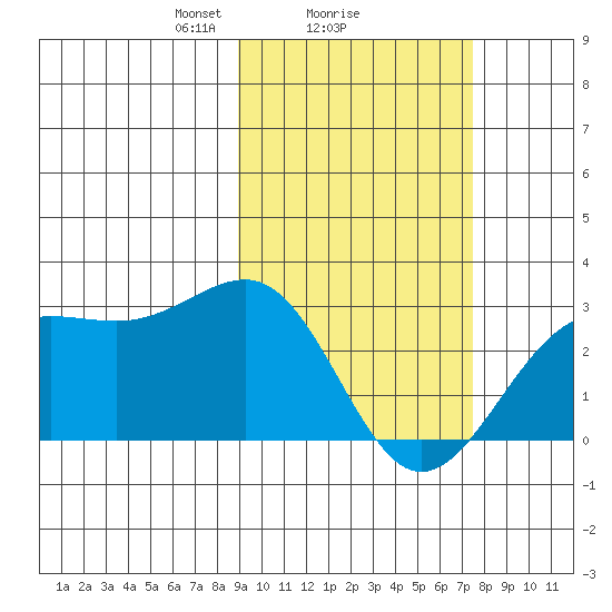 Tigalda Island tide chart for Wednesday, February 25, 2026