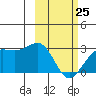 Tigalda Island tide chart for Wednesday, February 25, 2026