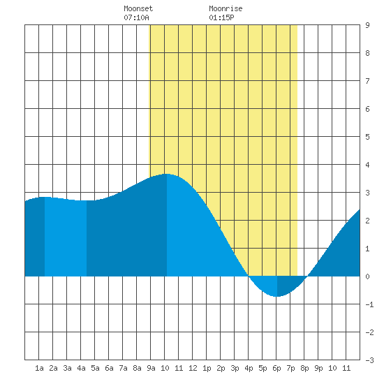 Tigalda Island tide chart for Thursday, February 26, 2026