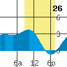 Tigalda Island tide chart for Thursday, February 26, 2026
