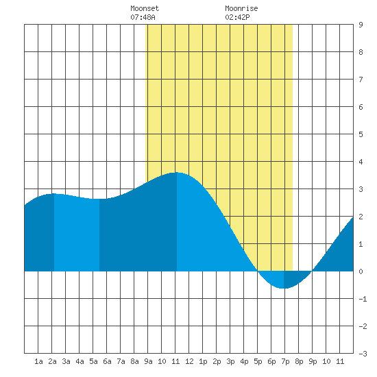 Tigalda Island tide chart for Friday, February 27, 2026