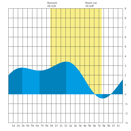 Tigalda Island tide chart for Saturday, February 28, 2026