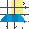 Tigalda Island tide chart for Monday, February 2, 2026