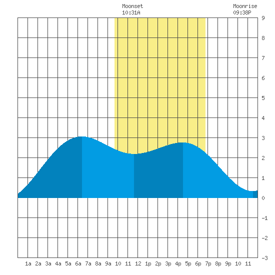 Tigalda Island tide chart for Tuesday, February 3, 2026