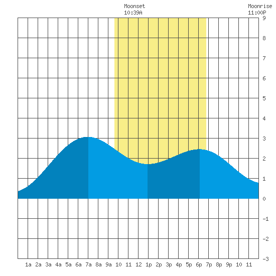 Tigalda Island tide chart for Wednesday, February 4, 2026
