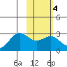 Tigalda Island tide chart for Wednesday, February 4, 2026