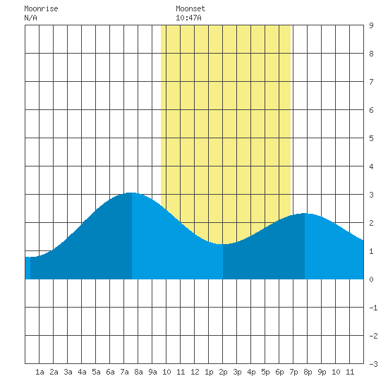 Tigalda Island tide chart for Thursday, February 5, 2026