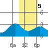 Tigalda Island tide chart for Thursday, February 5, 2026