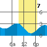 Tigalda Island tide chart for Saturday, February 7, 2026