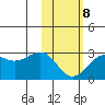Tigalda Island tide chart for Sunday, February 8, 2026