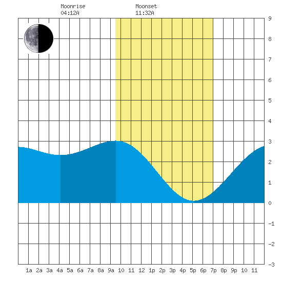 Tigalda Island tide chart for Monday, February 9, 2026