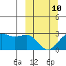 Tigalda Island tide chart for Tuesday, March 10, 2026