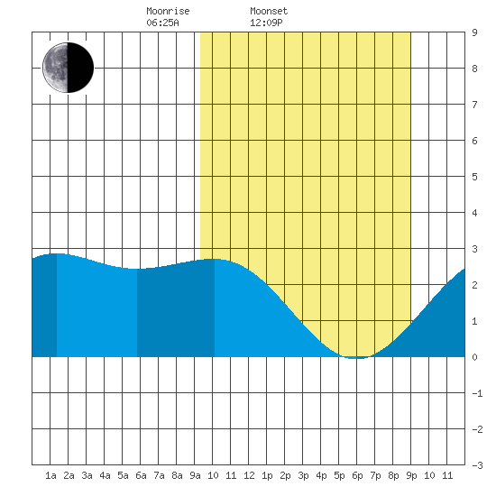 Tigalda Island tide chart for Wednesday, March 11, 2026
