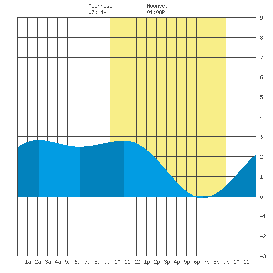 Tigalda Island tide chart for Thursday, March 12, 2026