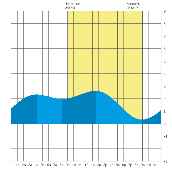 Tigalda Island tide chart for Monday, March 16, 2026