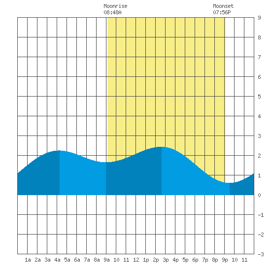 Tigalda Island tide chart for Tuesday, March 17, 2026
