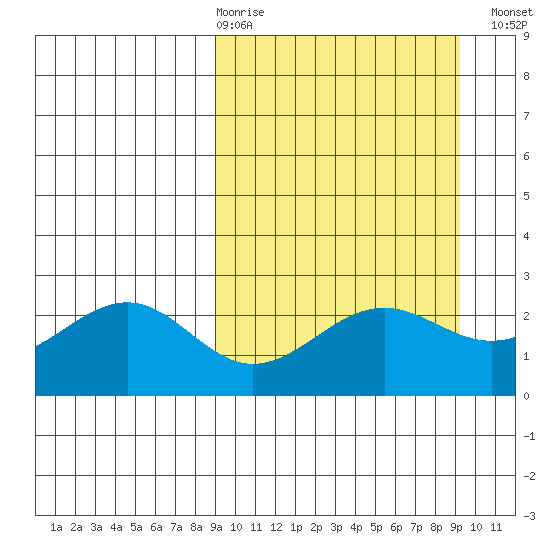 Tigalda Island tide chart for Thursday, March 19, 2026