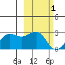 Tigalda Island tide chart for Sunday, March 1, 2026