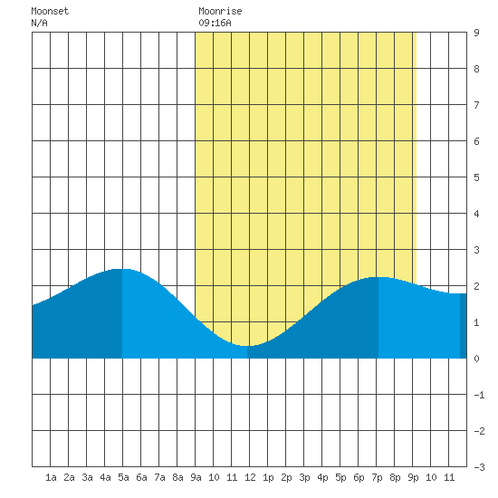 Tigalda Island tide chart for Friday, March 20, 2026