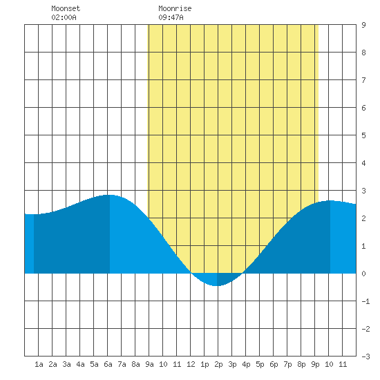 Tigalda Island tide chart for Sunday, March 22, 2026
