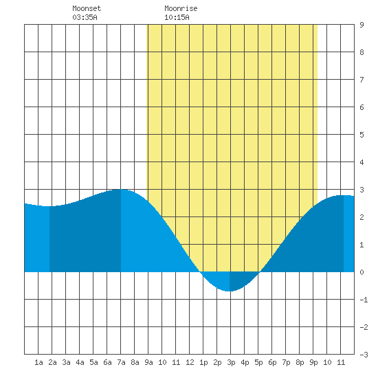 Tigalda Island tide chart for Monday, March 23, 2026