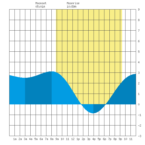 Tigalda Island tide chart for Tuesday, March 24, 2026